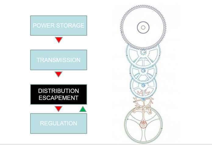 basic function of a watch - gear train